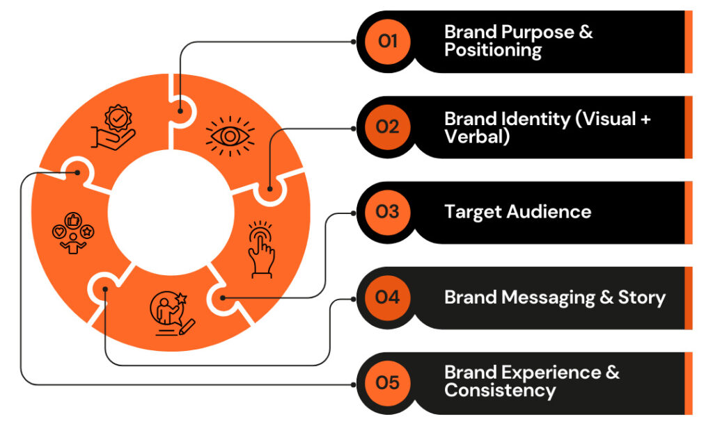 Key Elements of a Strong Corporate Brand